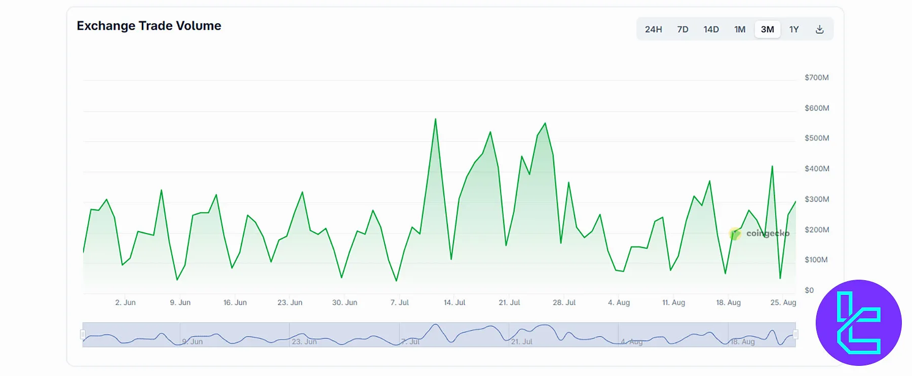 Gemini exchange trade volume