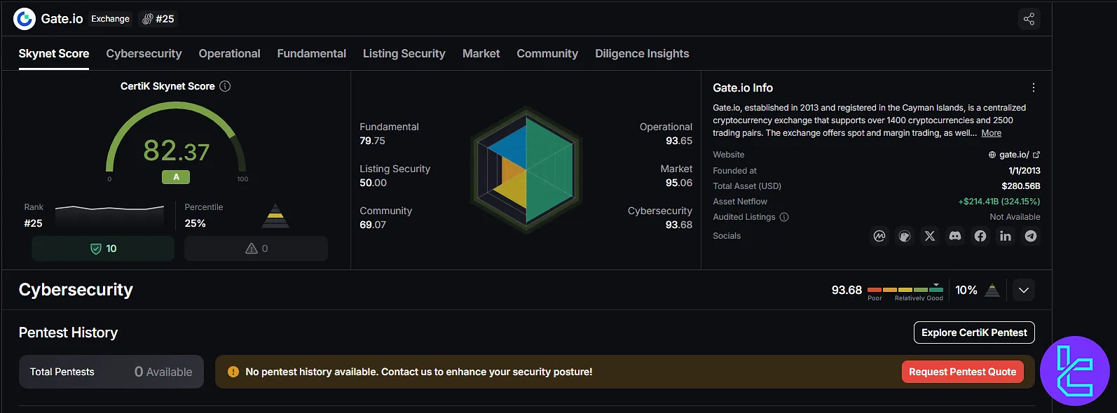Security rating dashboard of Gate exchange