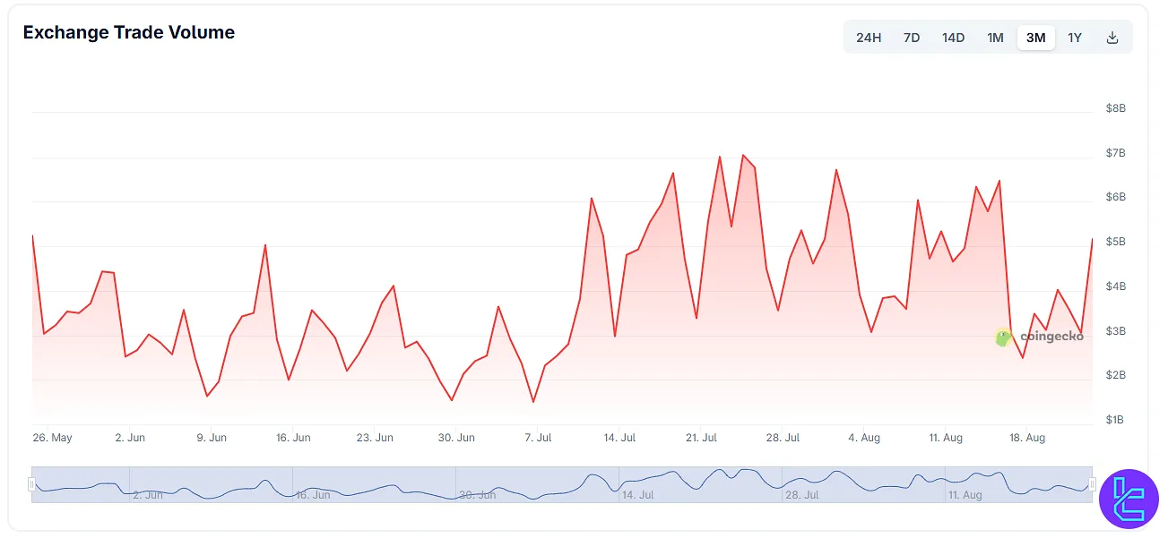 Three-month trading volume chart of Gate exchange