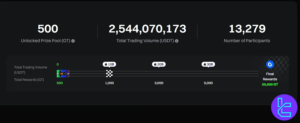 Gate.io trading competition reward progress