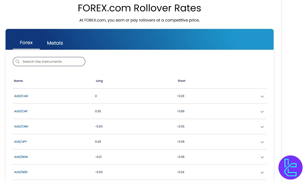 FOREX.com rollover rates table with forex pairs