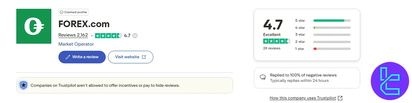 FOREX.com Trustpilot rating and reviews