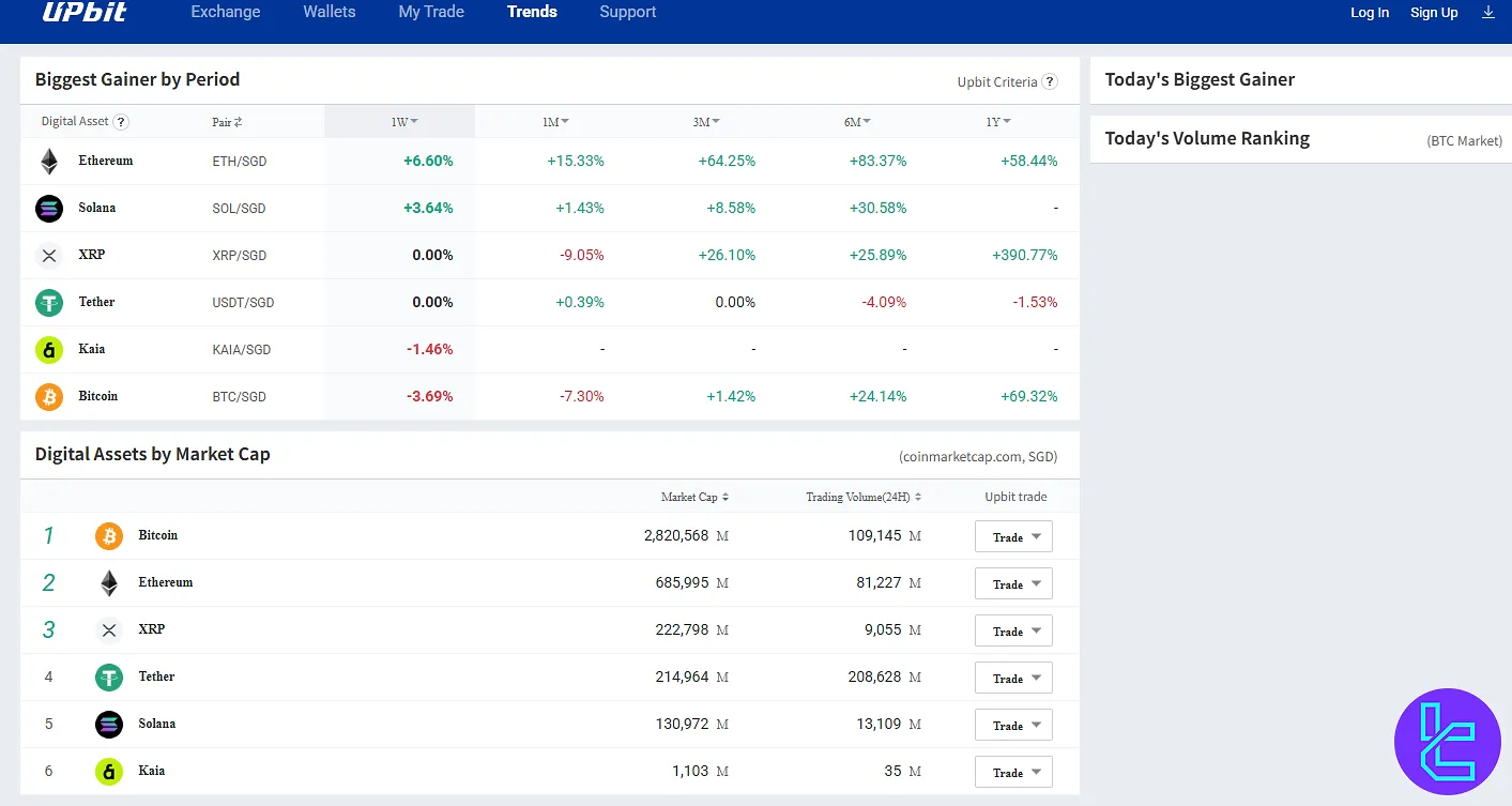 Upbit exchange trends page showing top gainers and market cap rankings