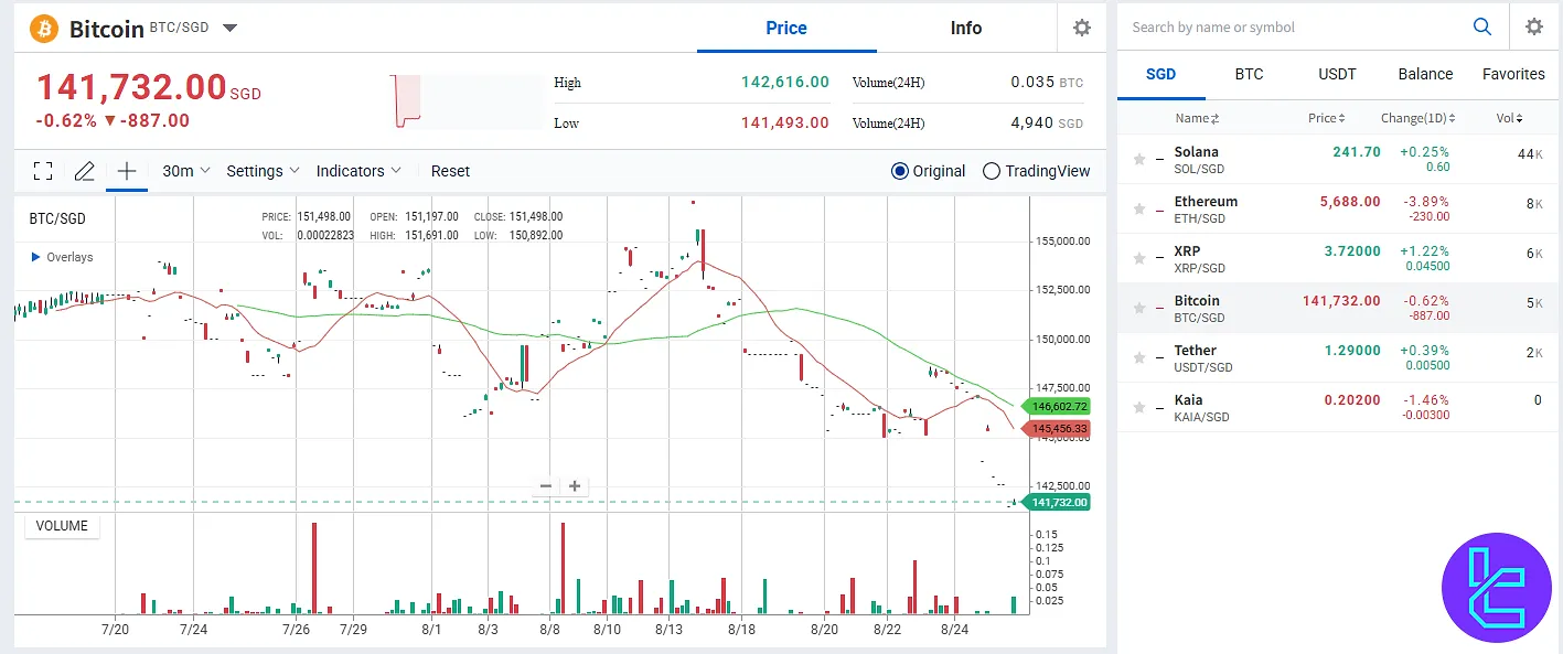 Bitcoin trading chart on Upbit with price and volume indicators