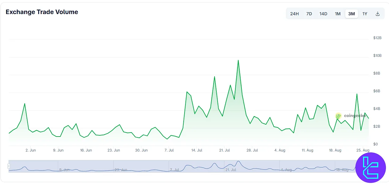 Upbit exchange trade volume chart over three months