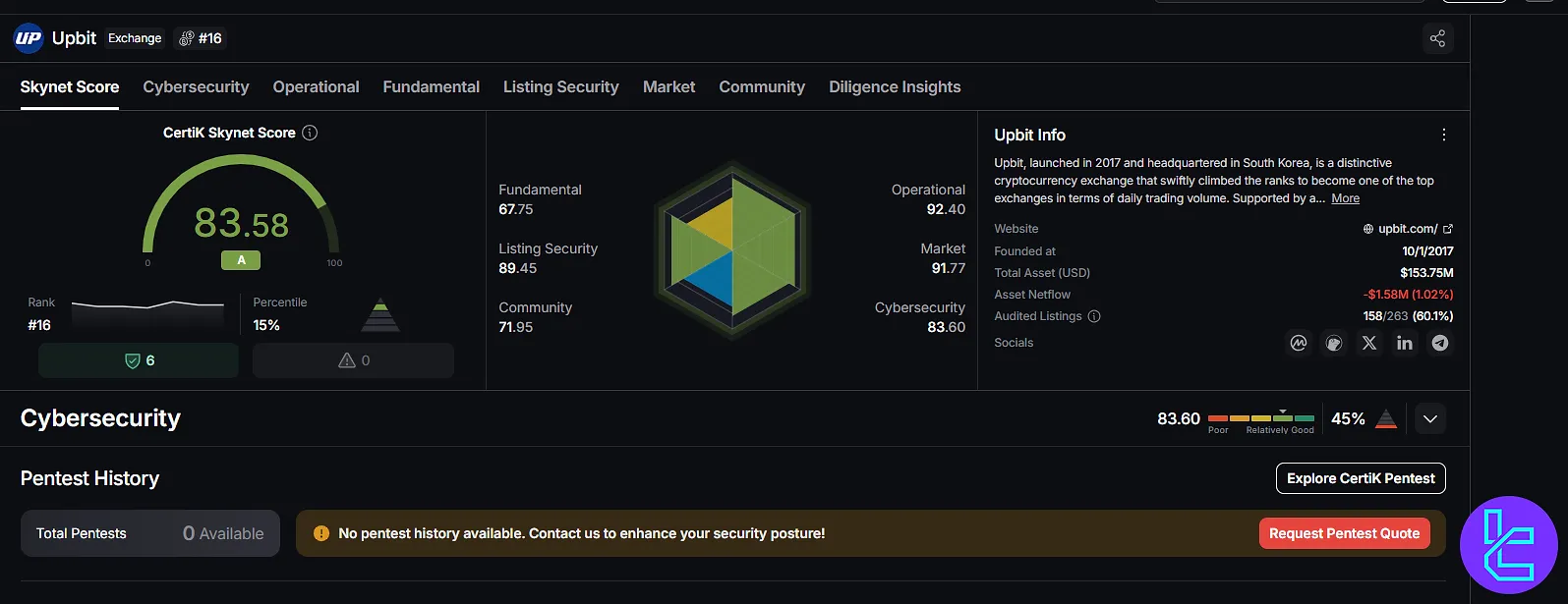 Upbit exchange security rating on CertiK with Skynet score
