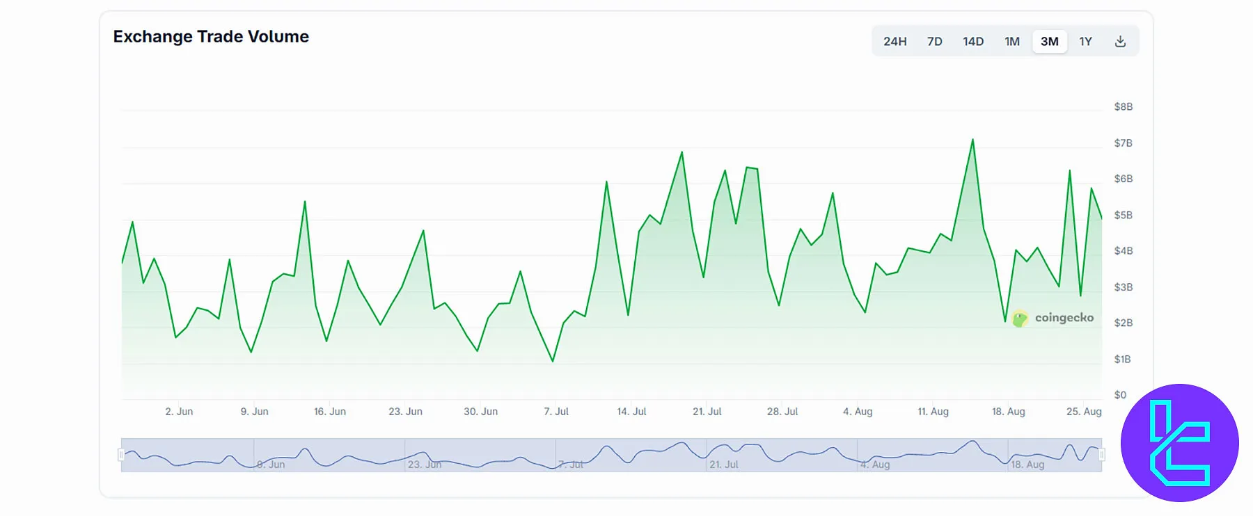 Bybit 3-month trade volume