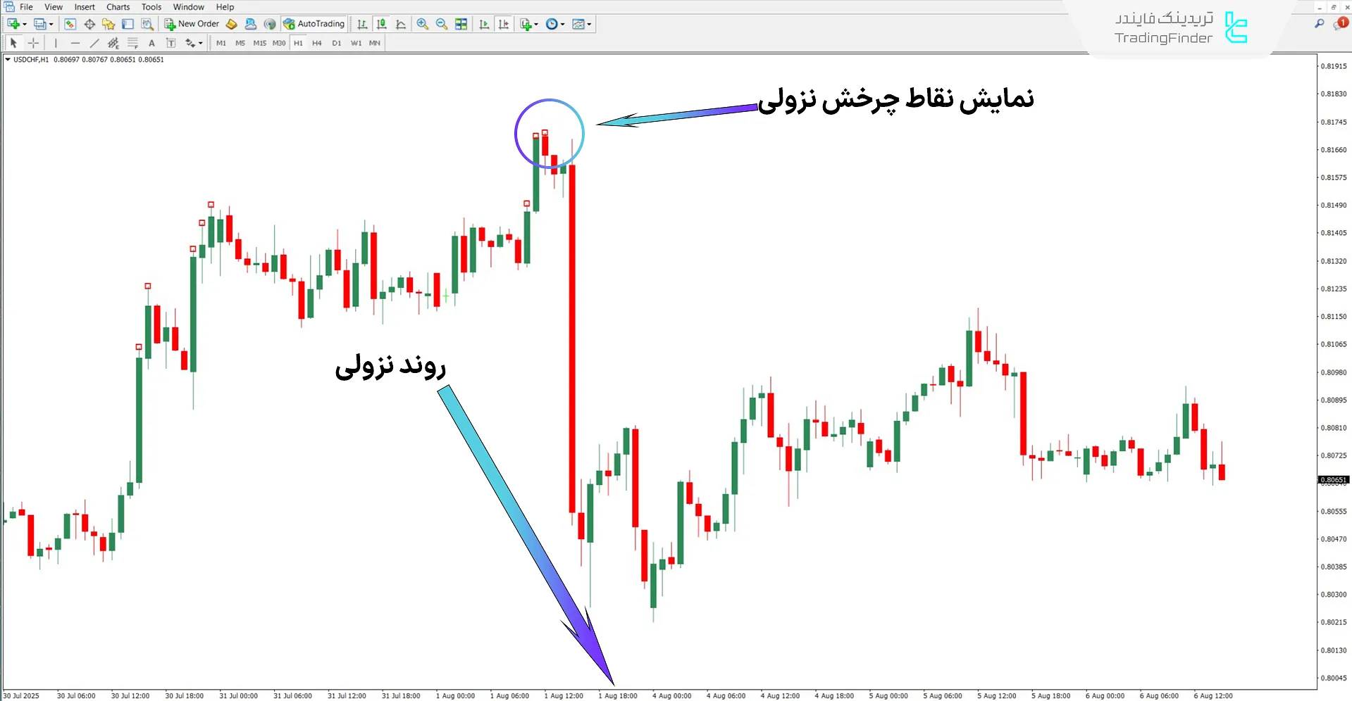 اندیکاتور Quantum+Alert در روند نزولی