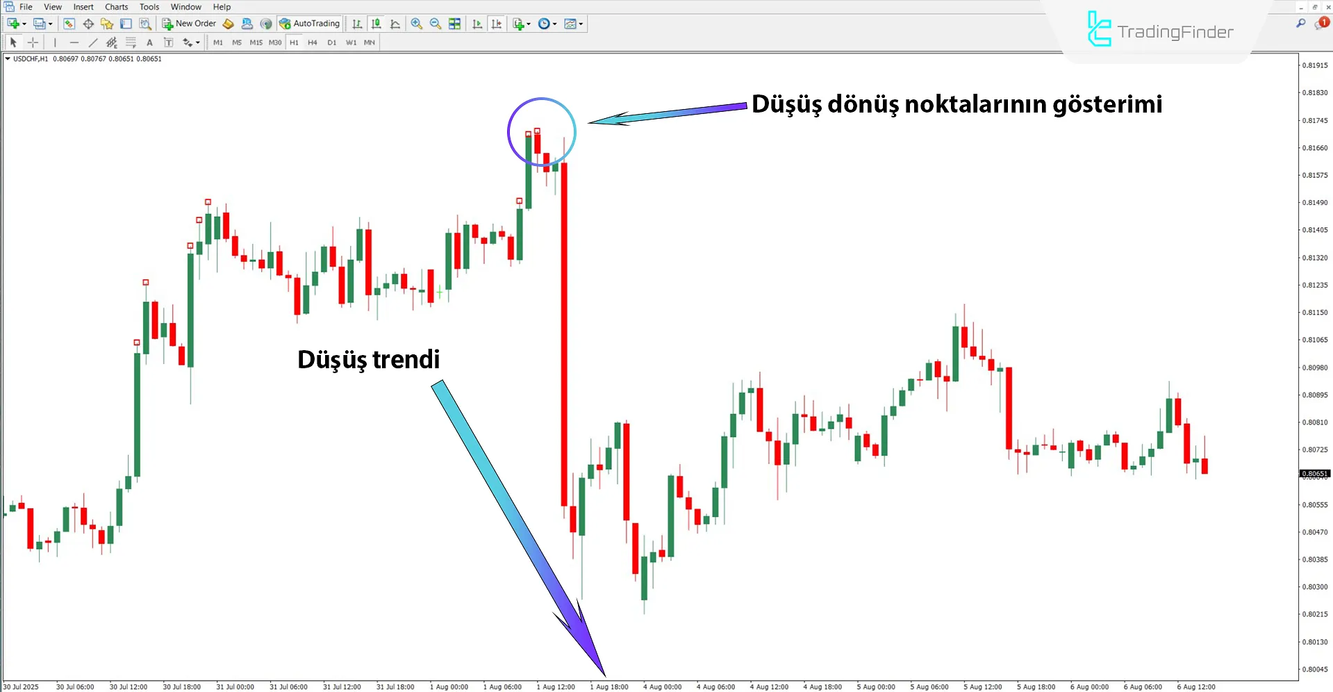 Düşüşte Quantum+Alert Göstergesi