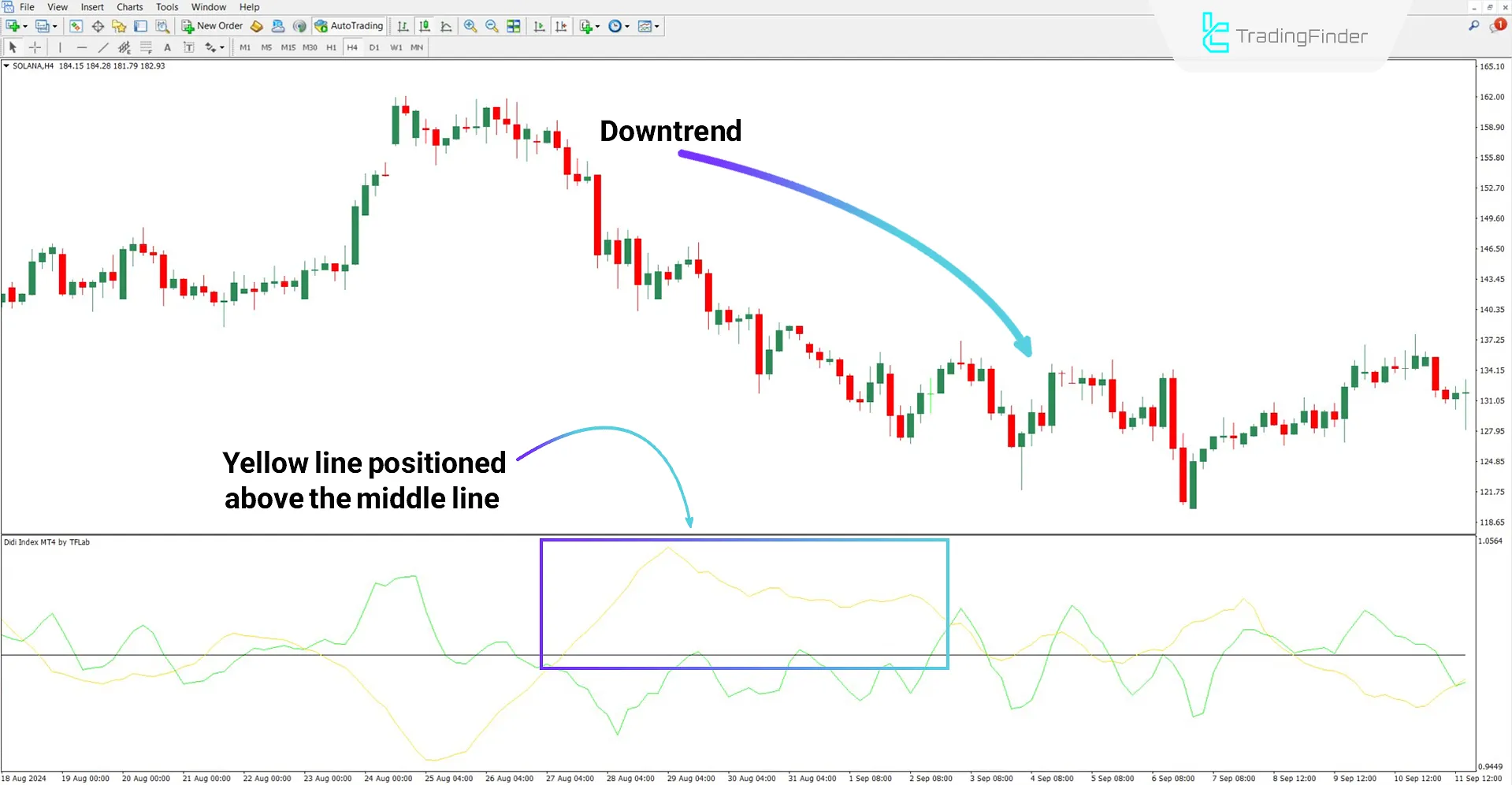 Didi Index indicator in downtrend conditions