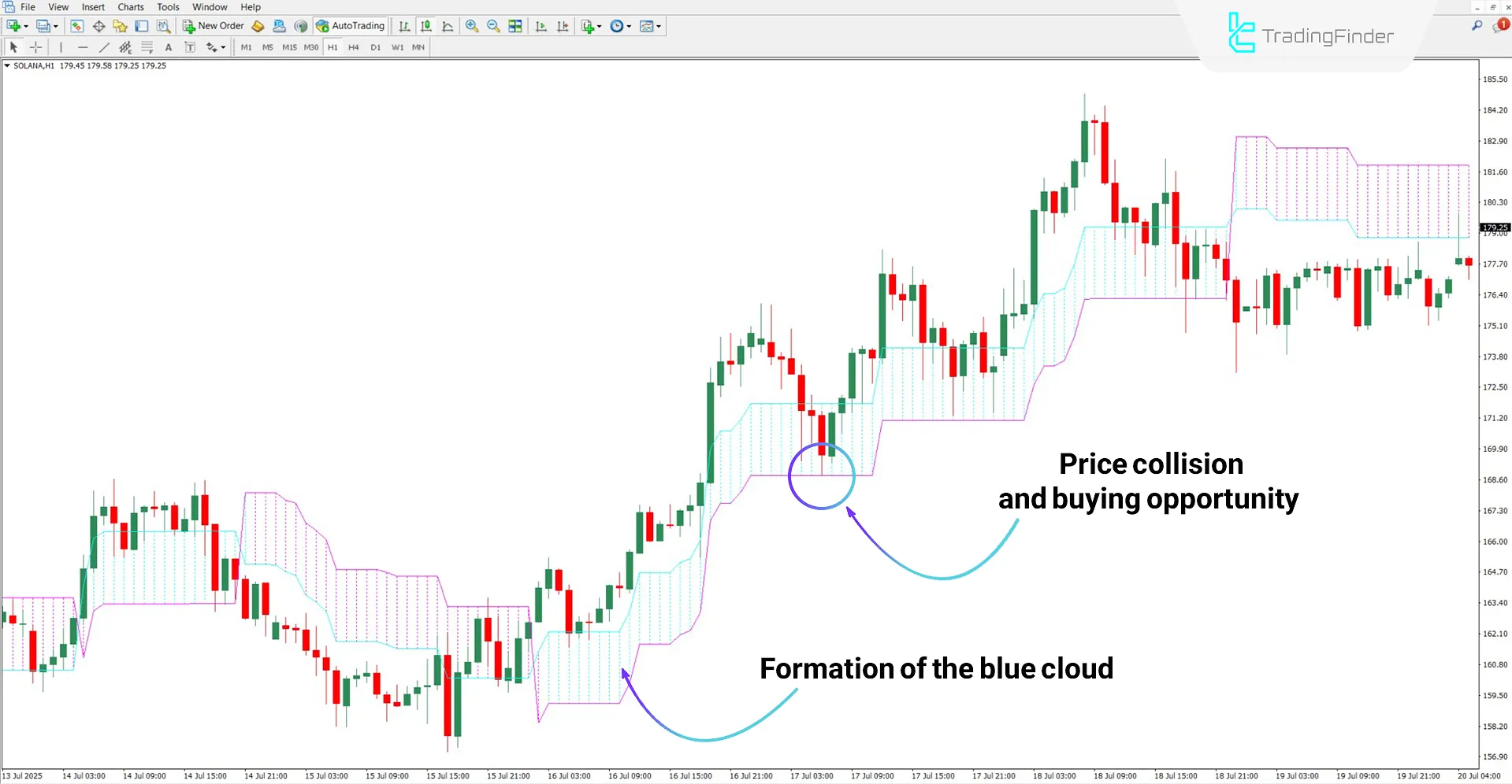Omega Trend Indicator in Bullish Trend
