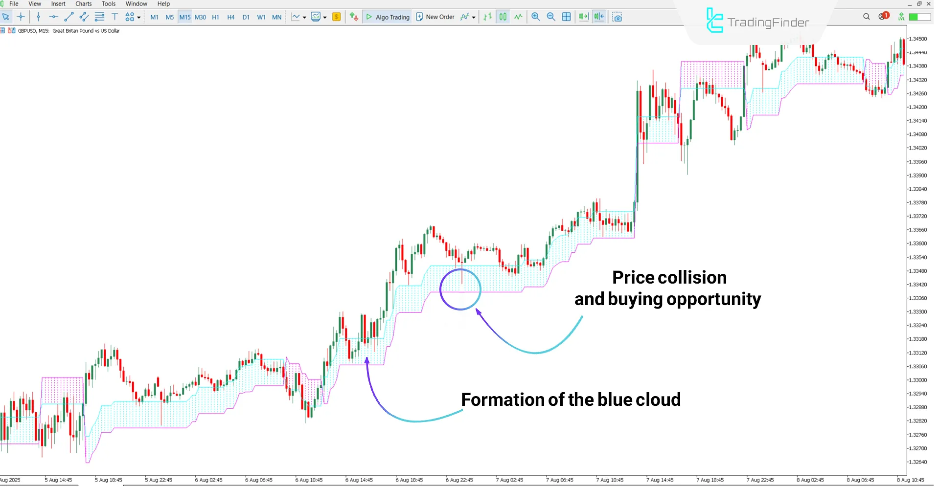 Bullish trend analysis with the Omega Trend Indicator