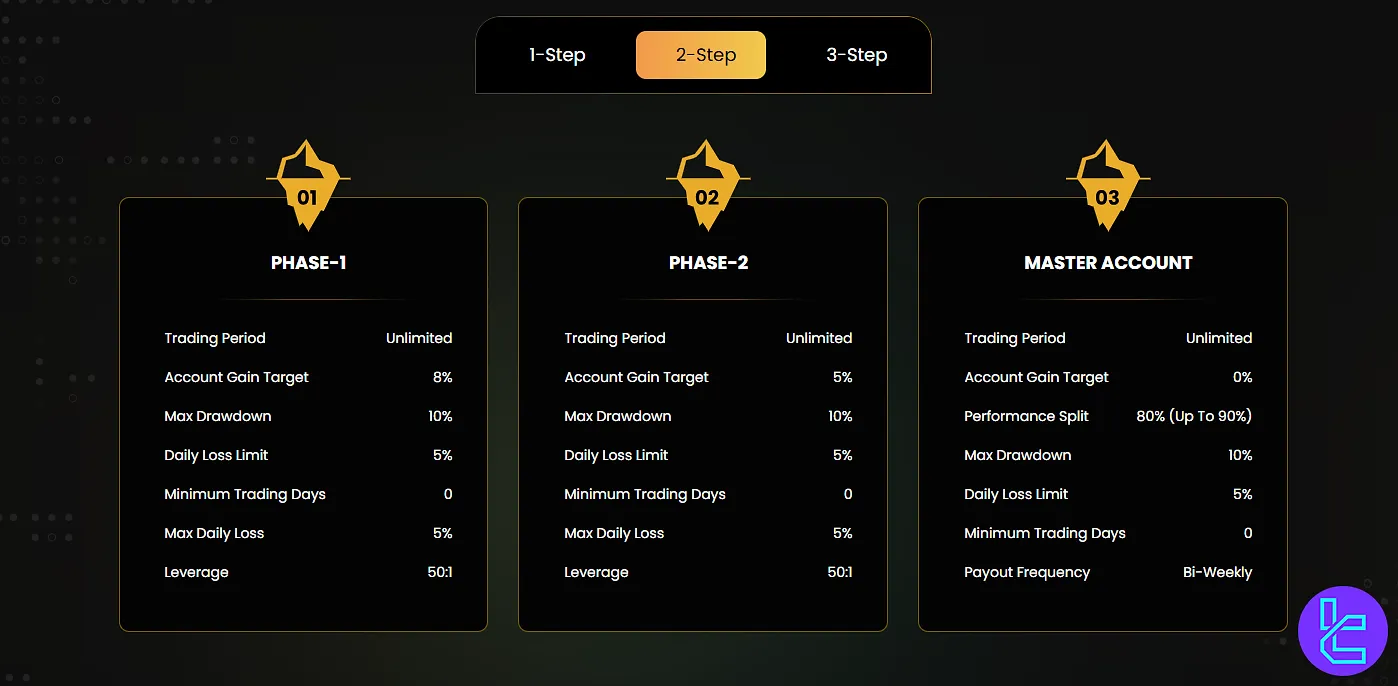 Lark Funding 2-step evaluation