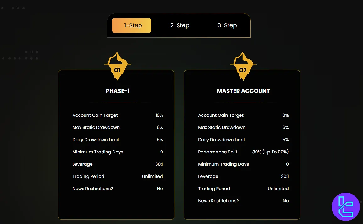 Lark Funding evaluation
