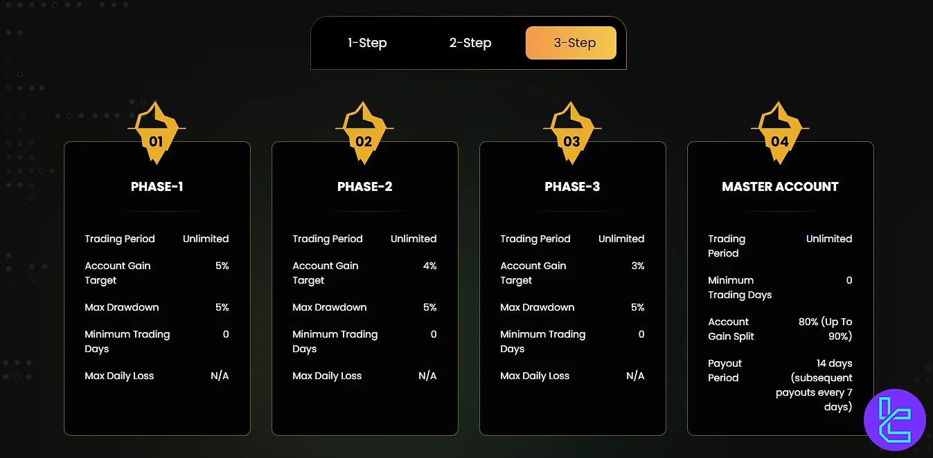 Lark Funding 3-step program