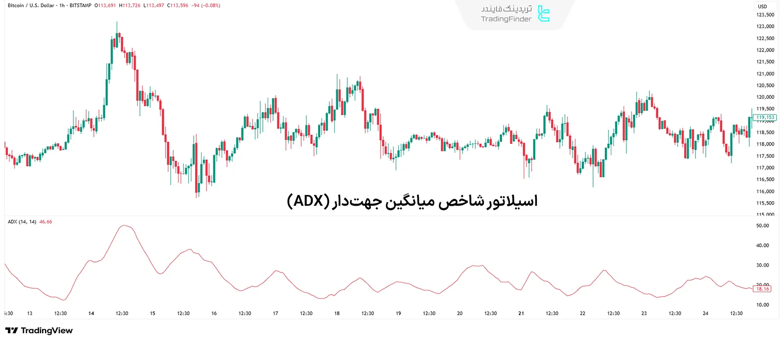 اسیلاتور شاخص میانگین جهتدار