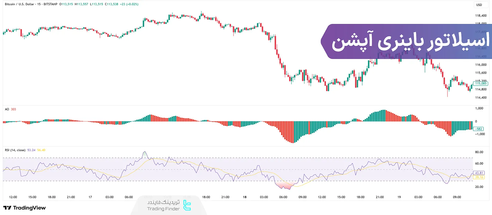 اسیلاتور باینری آپشن