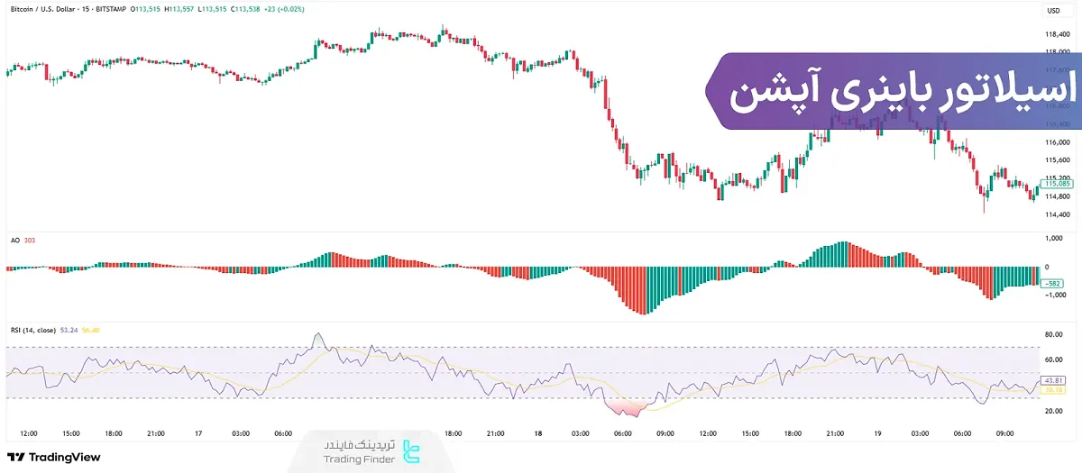 انواع اسیلاتورهای Oscillator ترید باینری آپشن [5 اسیلاتور حرفه‌ای]