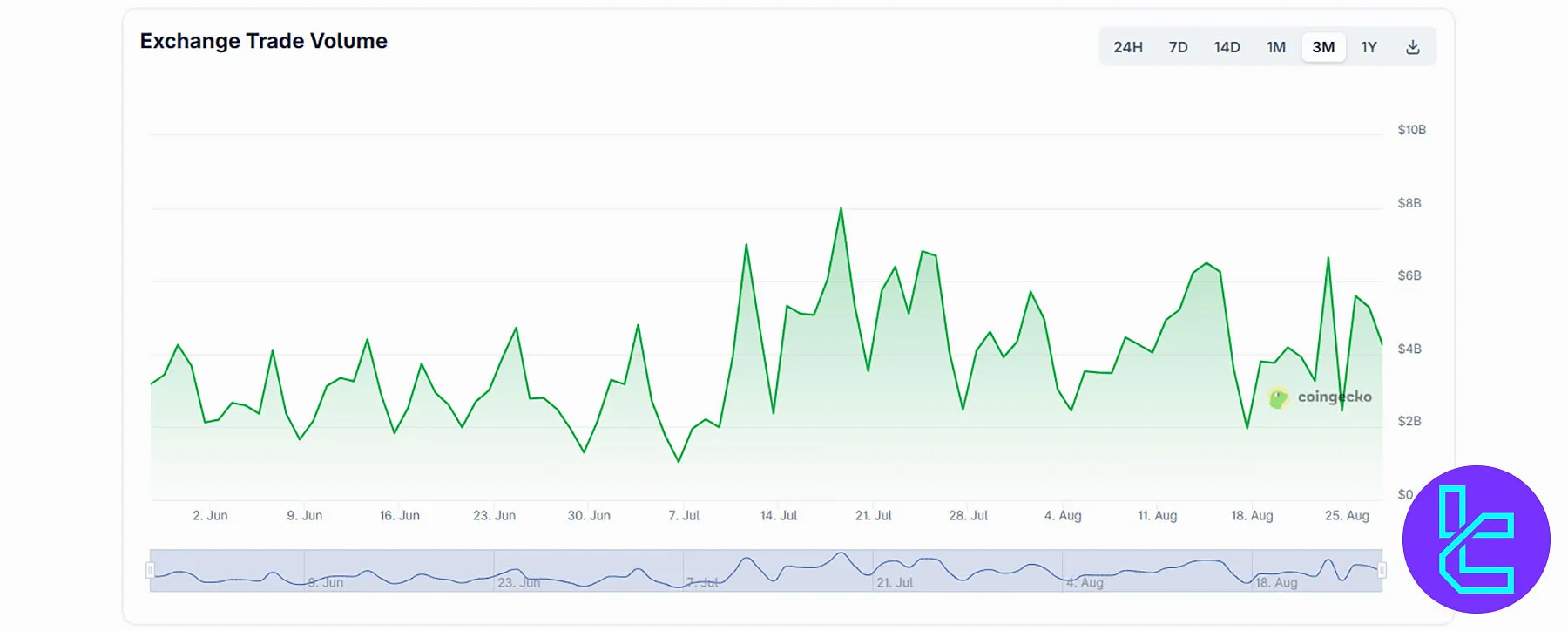 Bitget Trade Volume