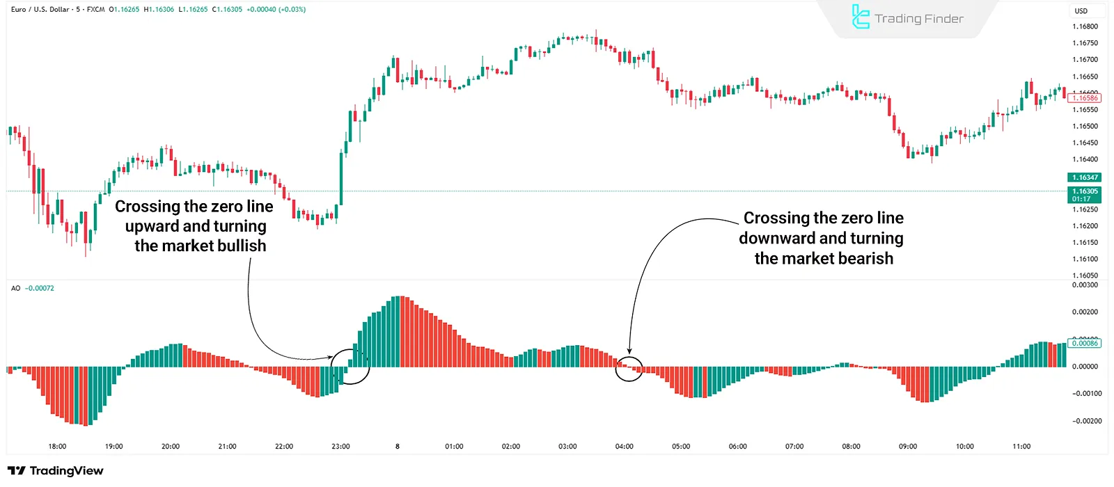 Trading strategy with Awesome Oscillator in binary options