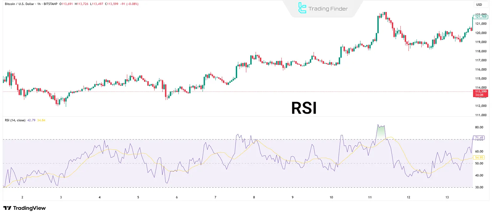 Relative Strength Index oscillator