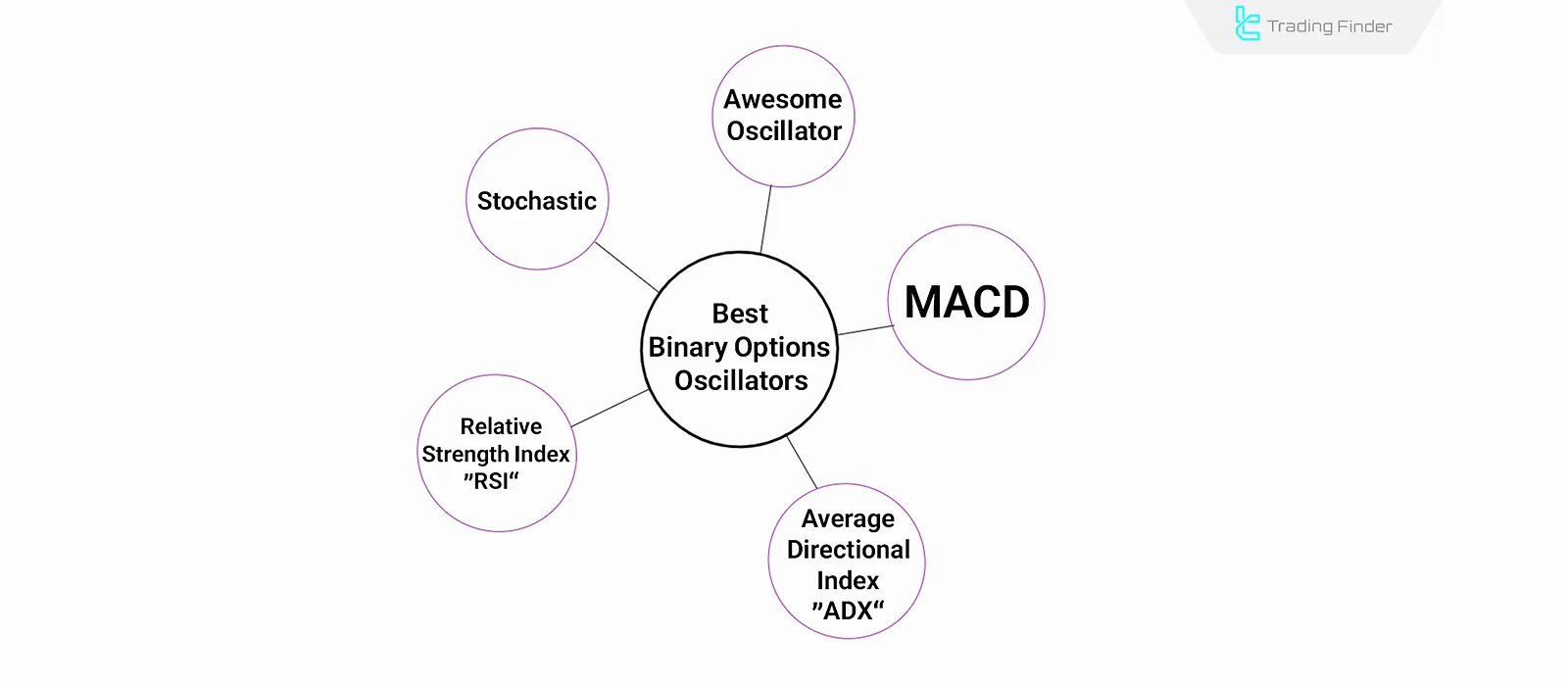 Types of binary options oscillators