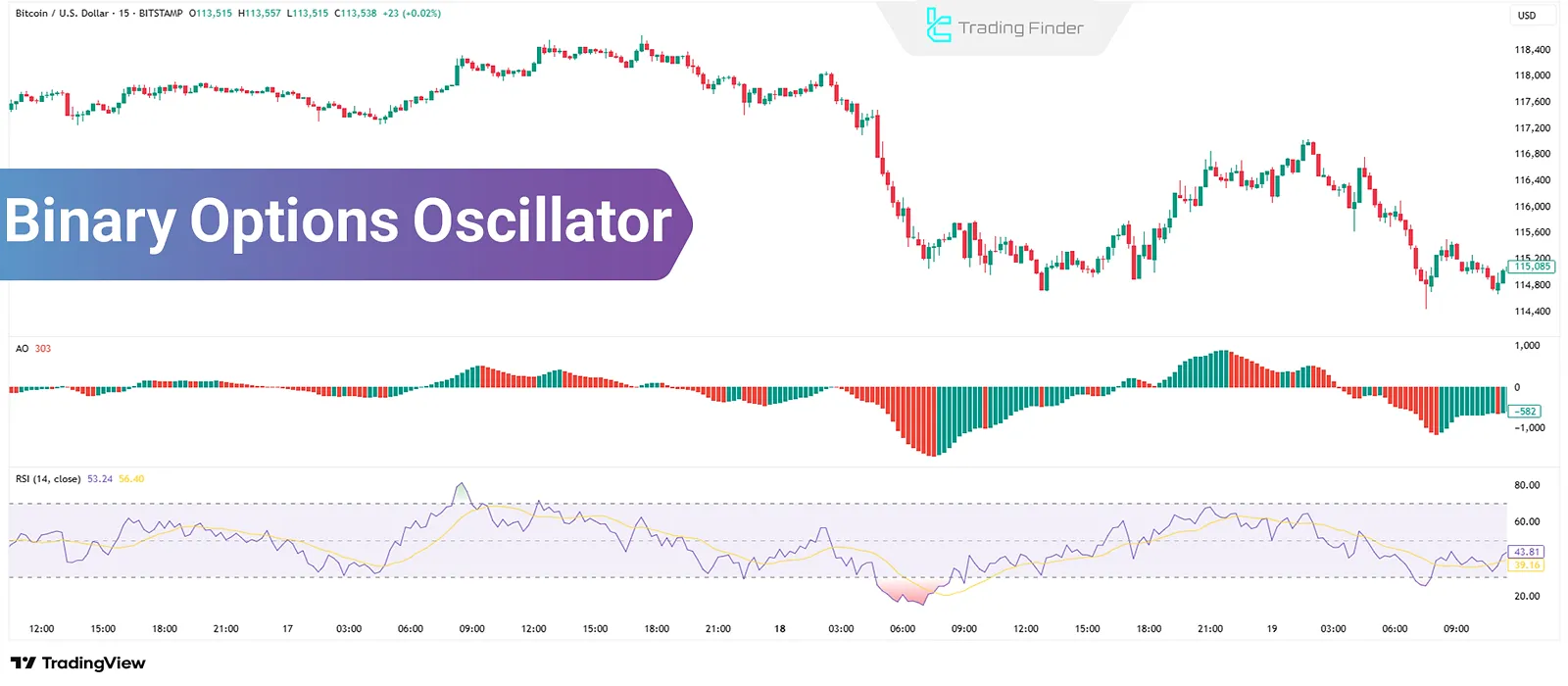 Types of Binary Options Oscillators: Identifying the Probability of Reversal