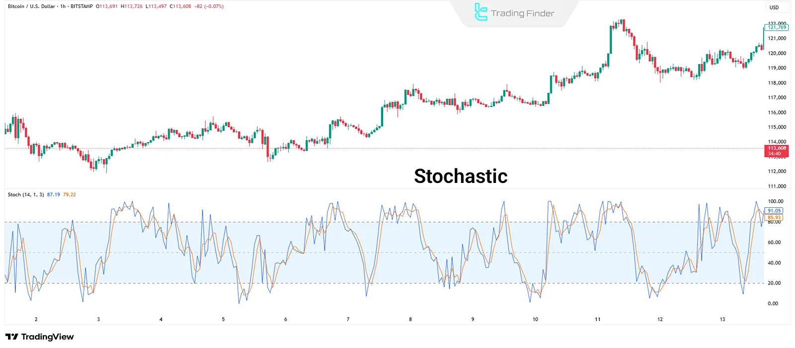 Stochastic oscillator