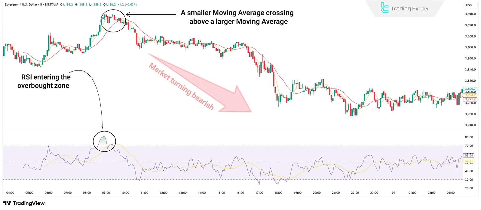 Combining RSI and Moving Average in binary options