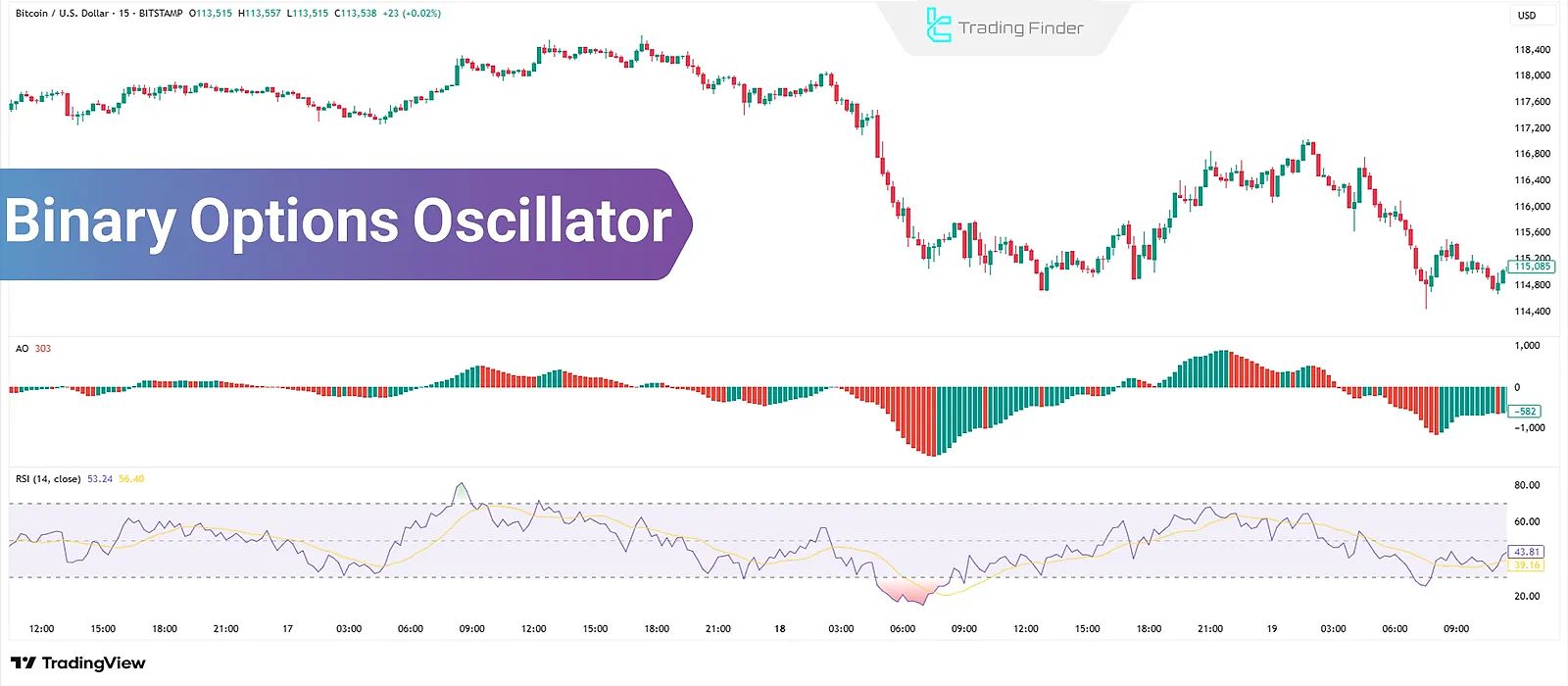 Types of Binary Options Oscillators; Identifying Momentum