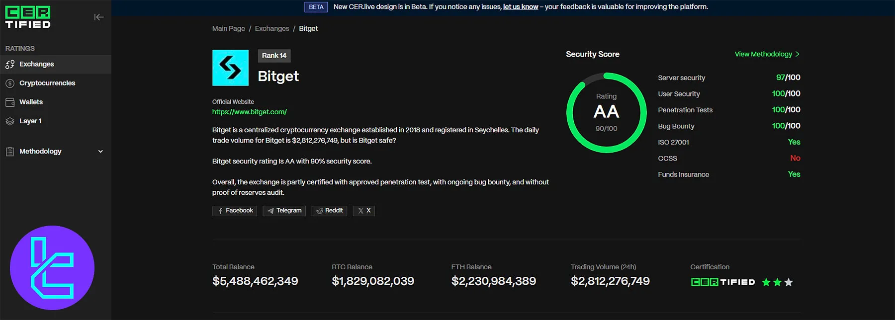Bitget Security Rankings on CER.live