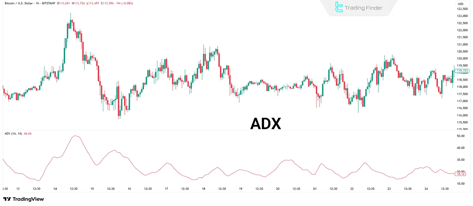 ADX osilatörü