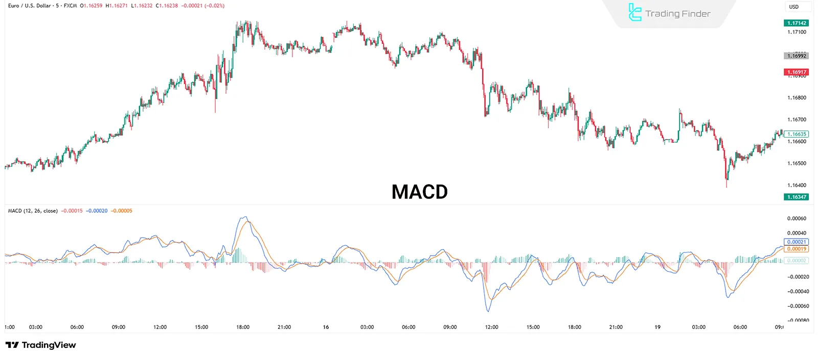 MACD osilatörü