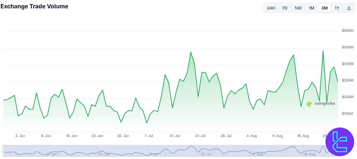 Dex-Trade exchange trade volume chart