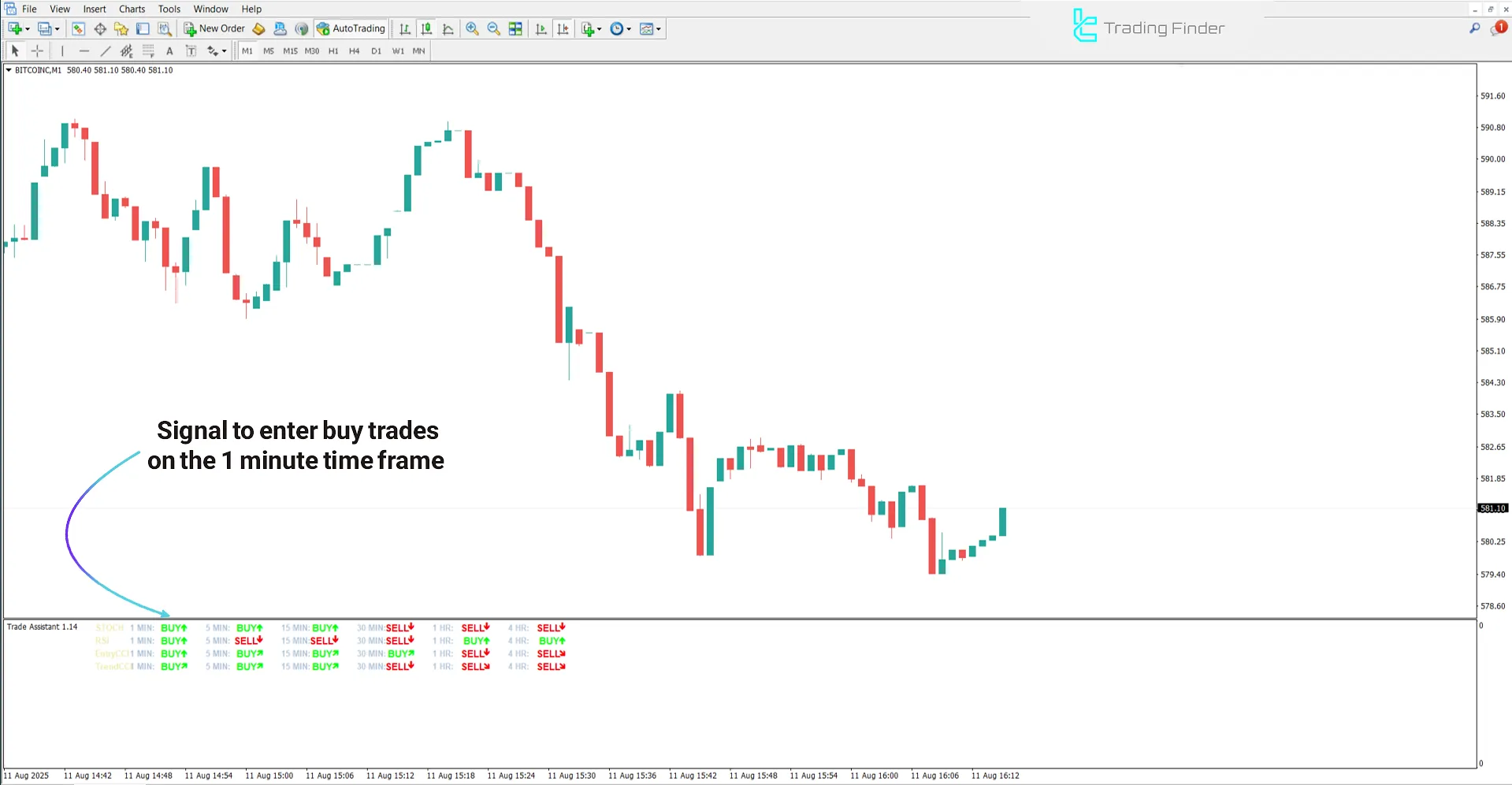 Bullish trend analysis in Trade Assistant Indicator