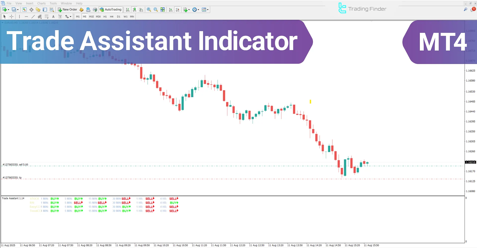 Trade Assistant Indicator MetaTrader 4 Download - [TradingFinder]