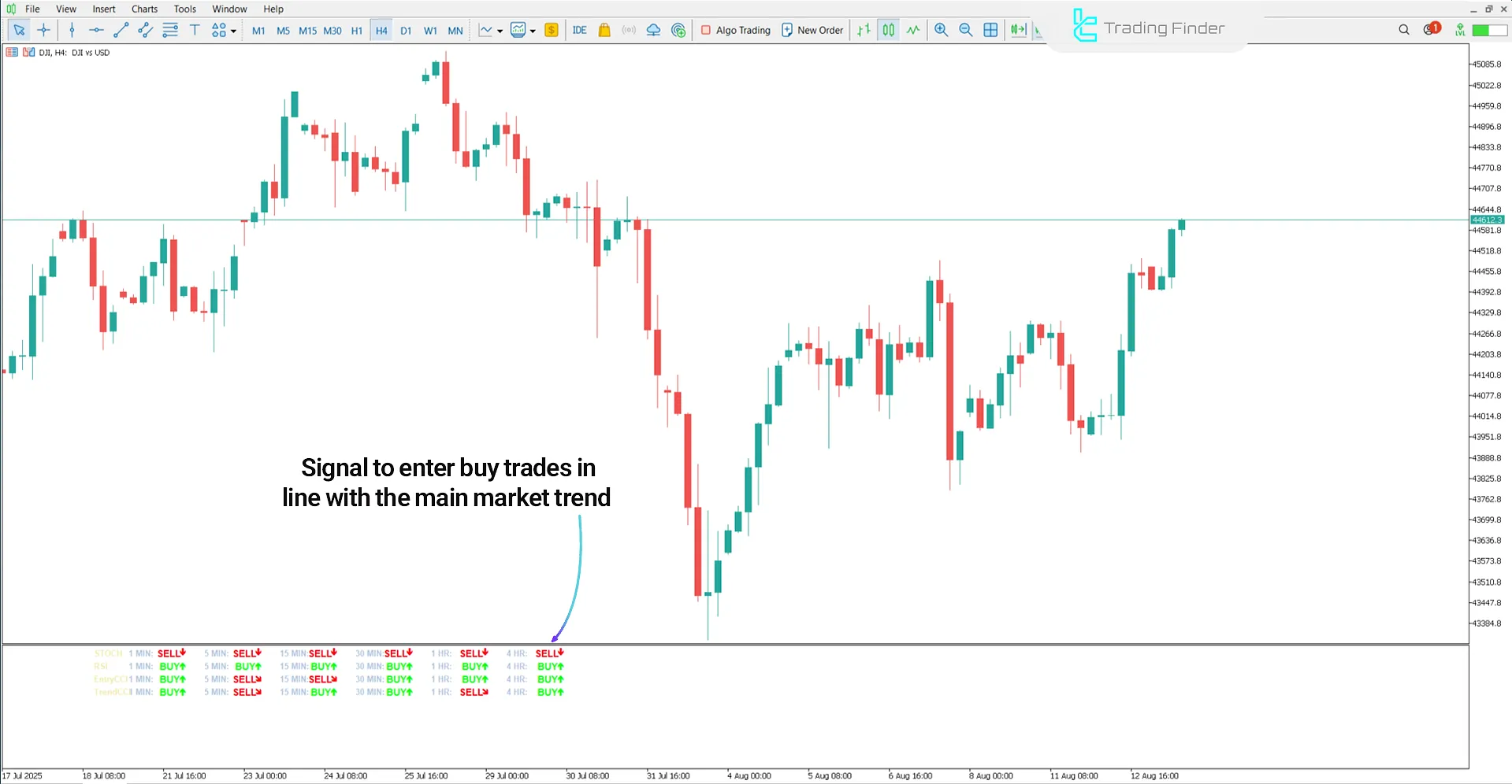 Bullish trend analysis in the Trade Assistant Indicator