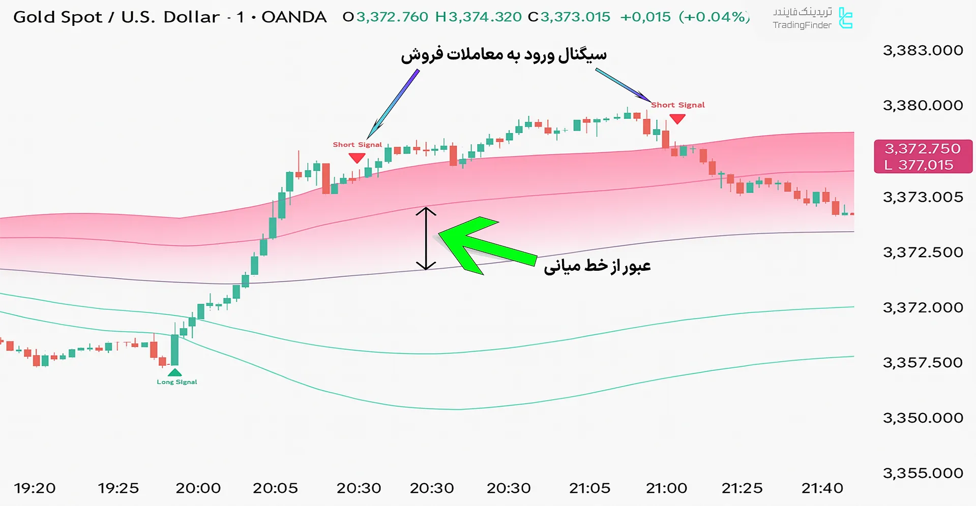 محدوده ورود به معاملات فروش در اسکنر ICT ATR Signals