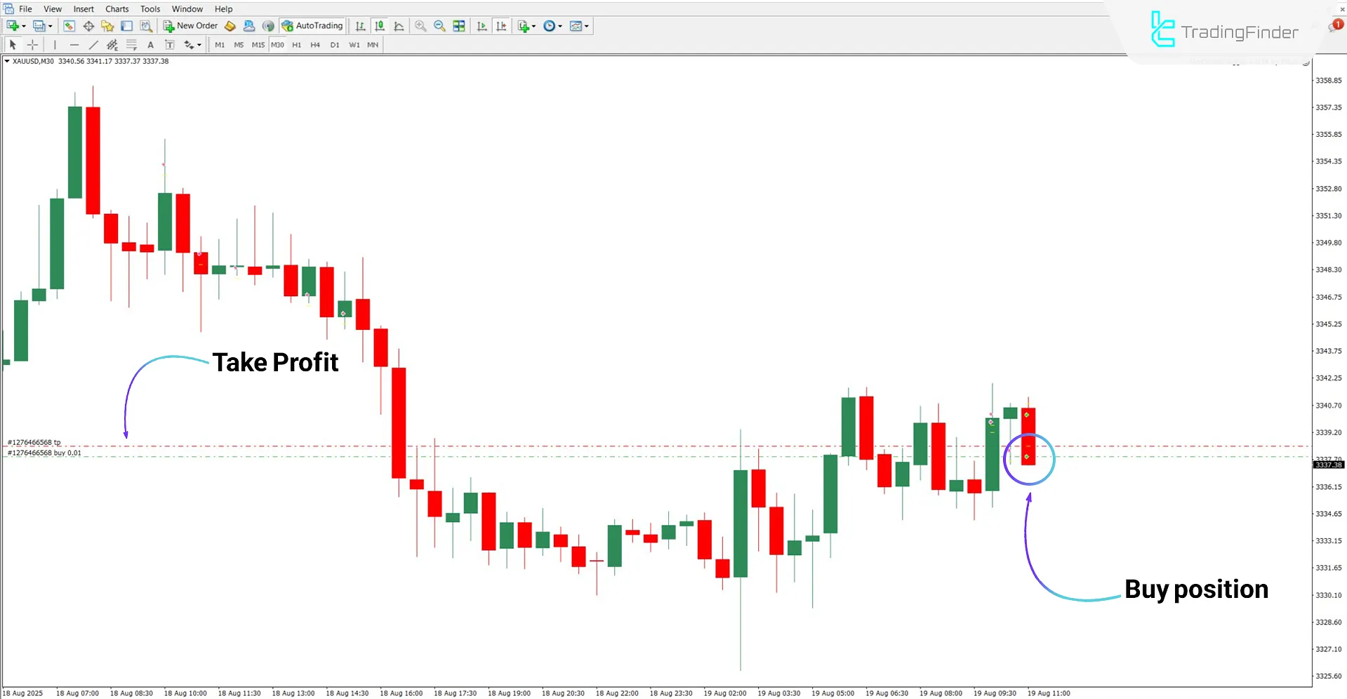 Indicator MorFX Gold Digger A on the gold chart
