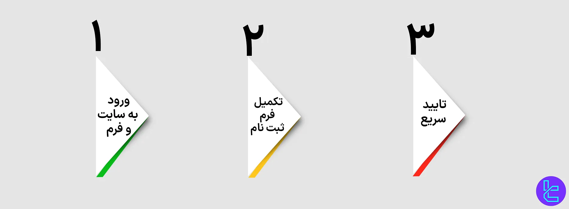 مراحل ثبتنام در صرافی FBS به صورت سه مرحلهای