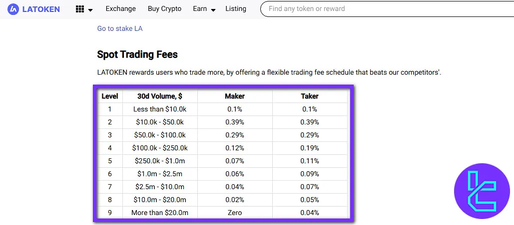 LATOKEN fee levels