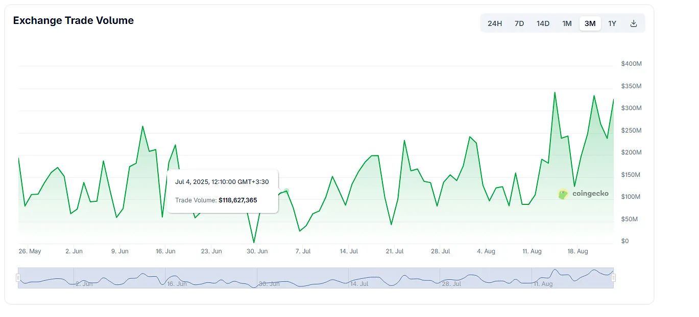 LATOKEN trading volume