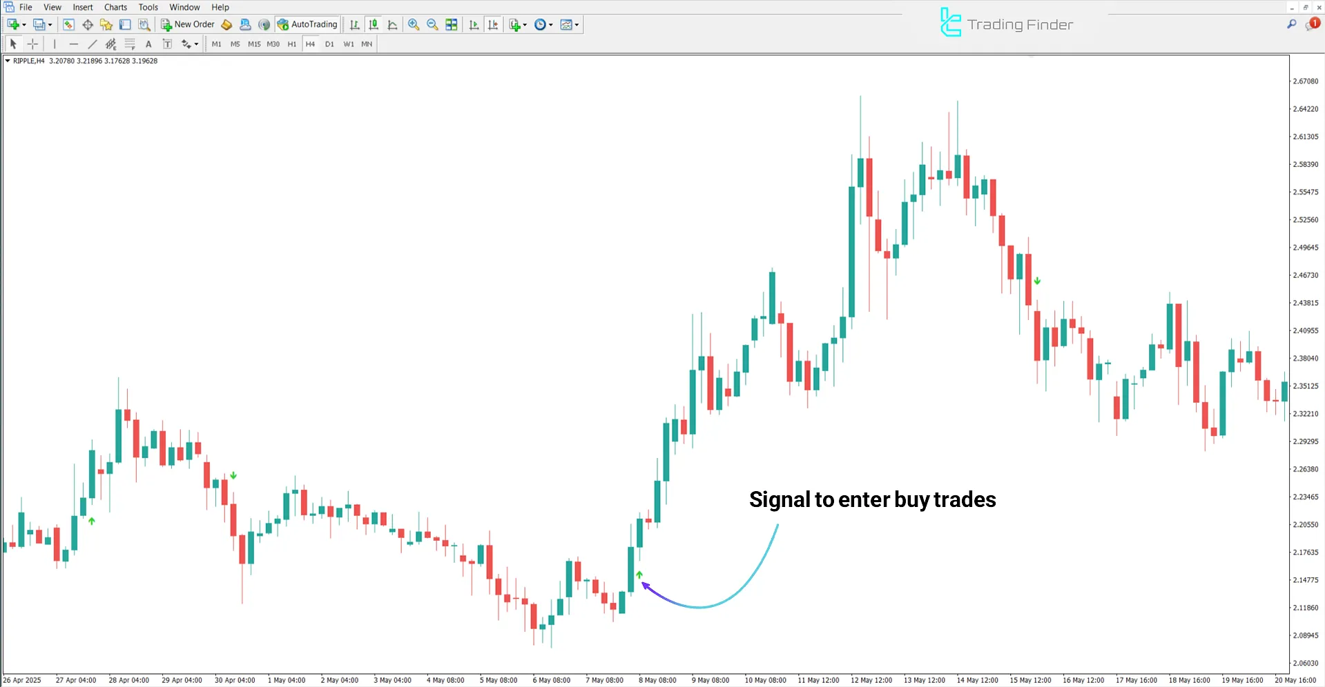 Bullish trend analysis with the Platinum Indicator