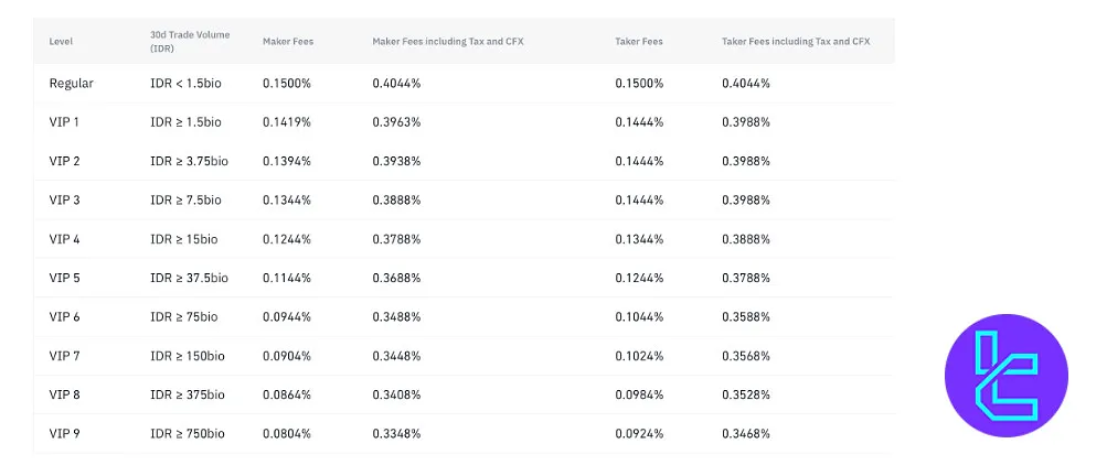 Tokocrypto VIP levels