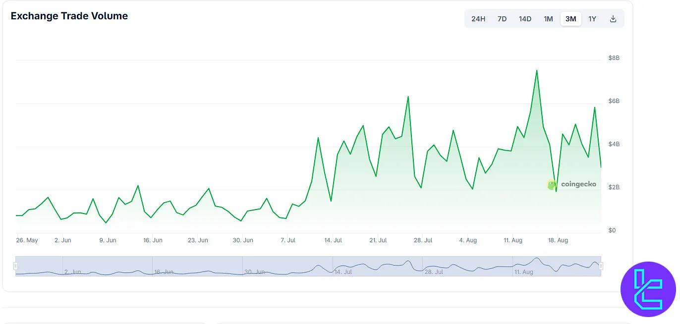 Tokocrypto Trading Volume
