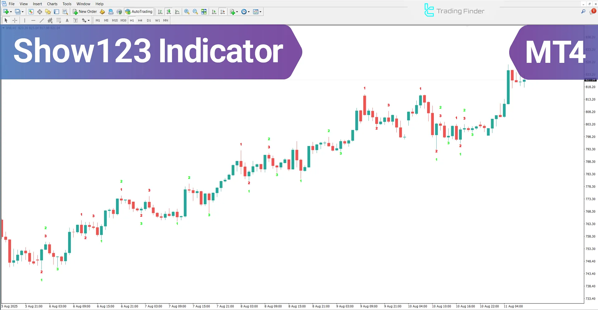 Show 123 Pattern Indicator for MetaTrader 4 – Free Download [TradingFinder]