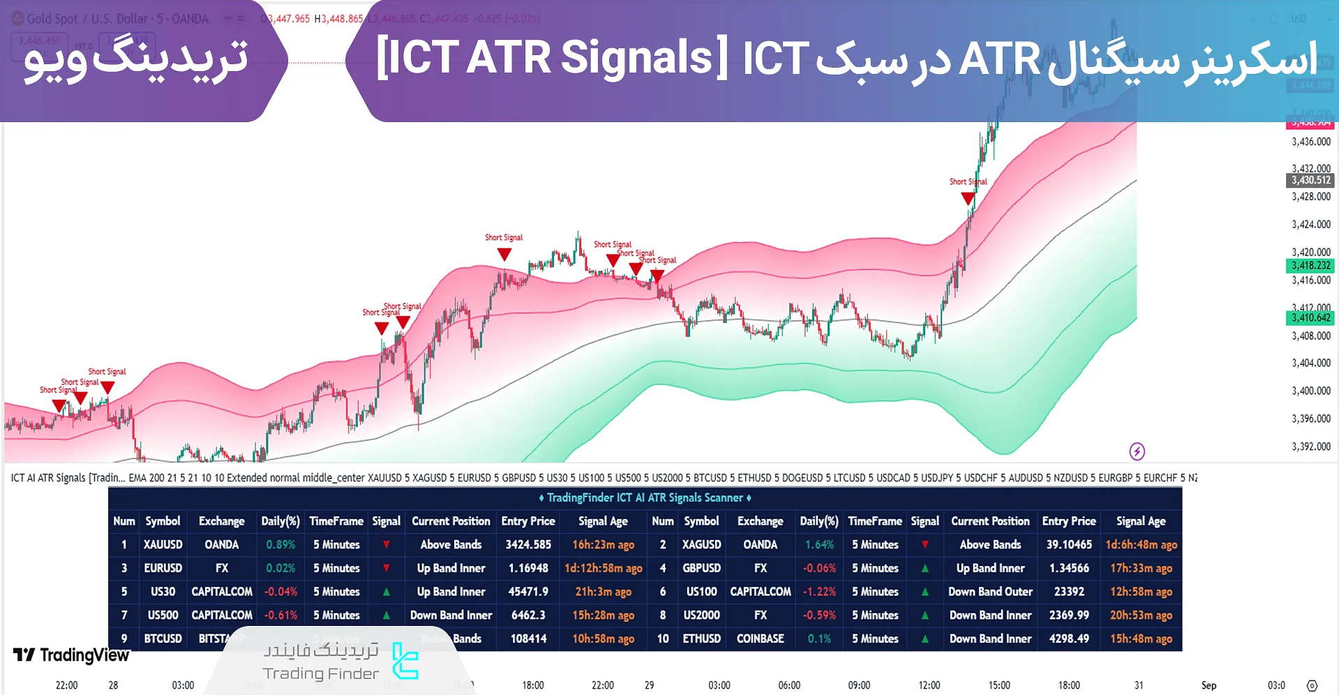 اسکرینر سیگنال ATR در سبک آی سی تی (ICT ATR Signals) تریدینگ ویو