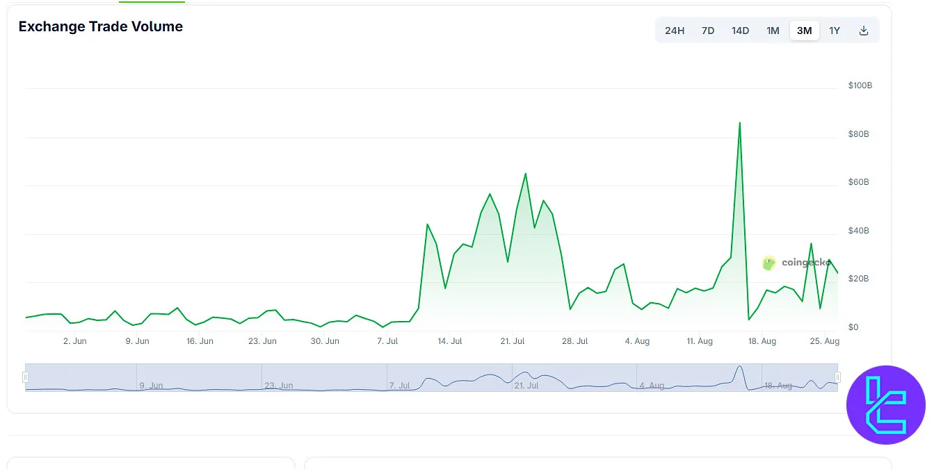 FameEX trading volume