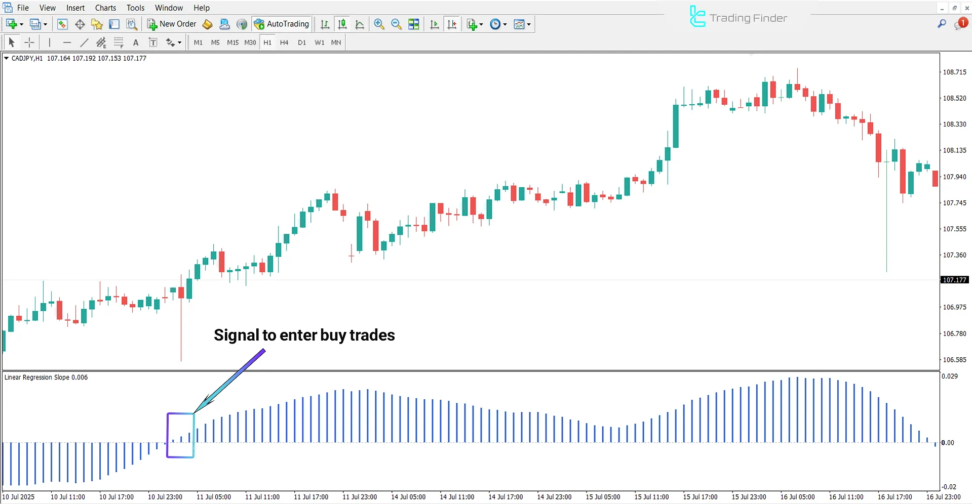 Uptrend analysis in the Linear Regression Slope Indicator