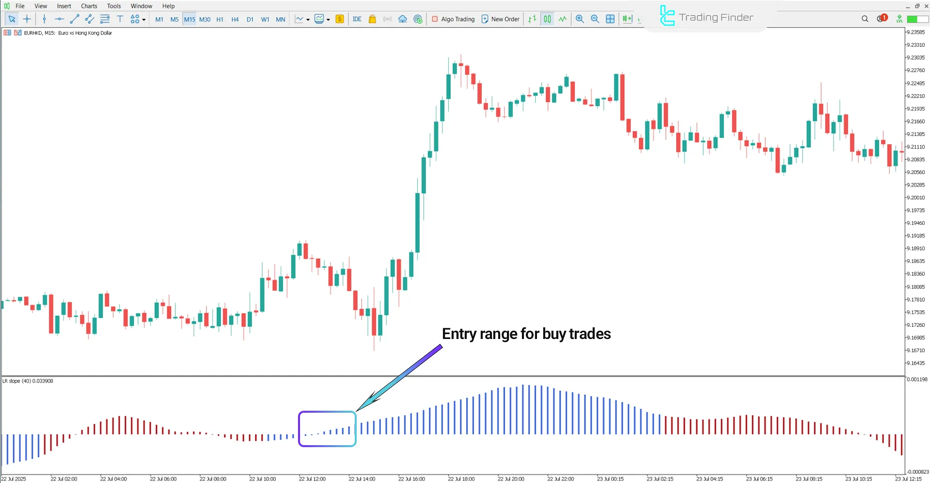 Linear Regression Slope Indicator in an uptrend